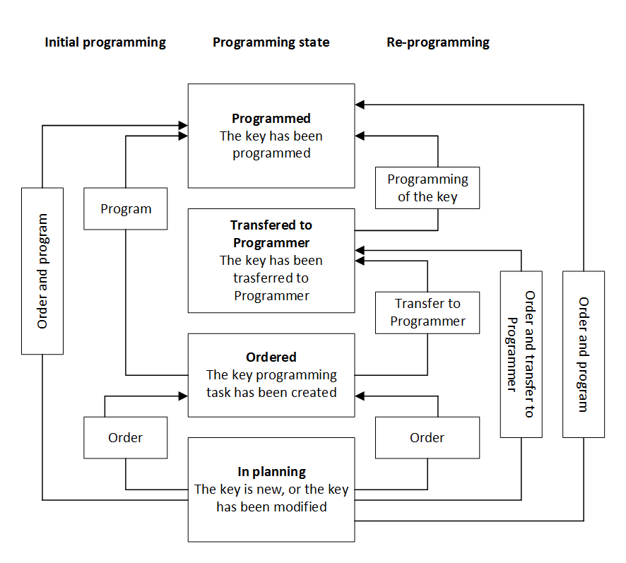 Logical Key Programming States