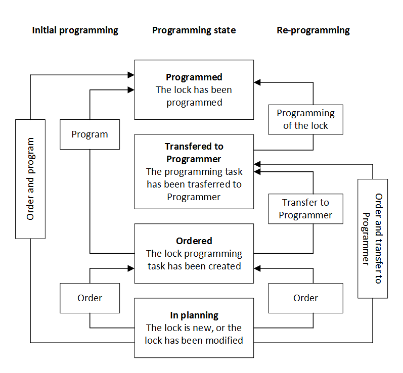 Logical Lock Programming States