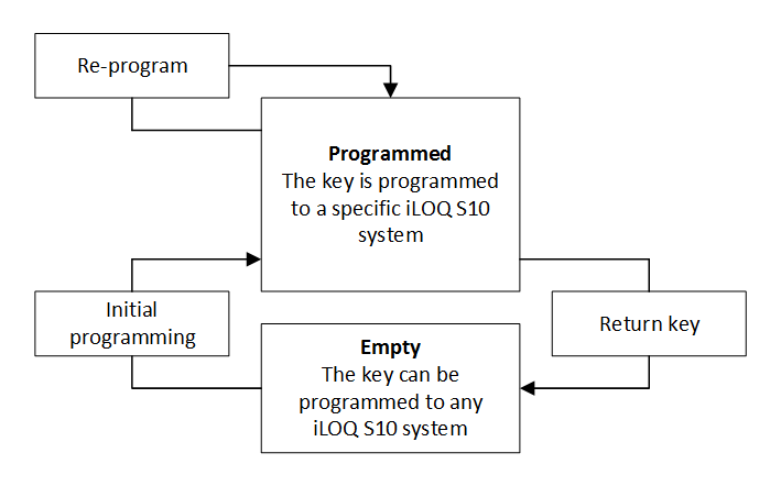 Physical Key Programming States