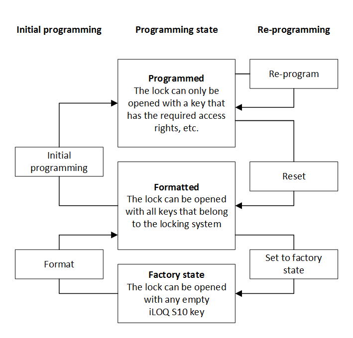 Physical Lock Programming States