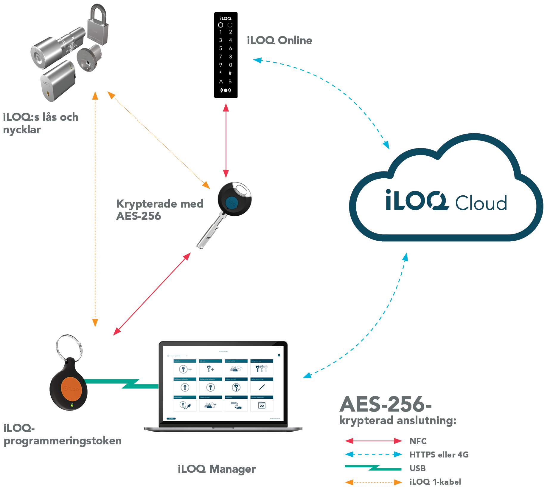 iLOQ 5-serien med Online-system och enheter
